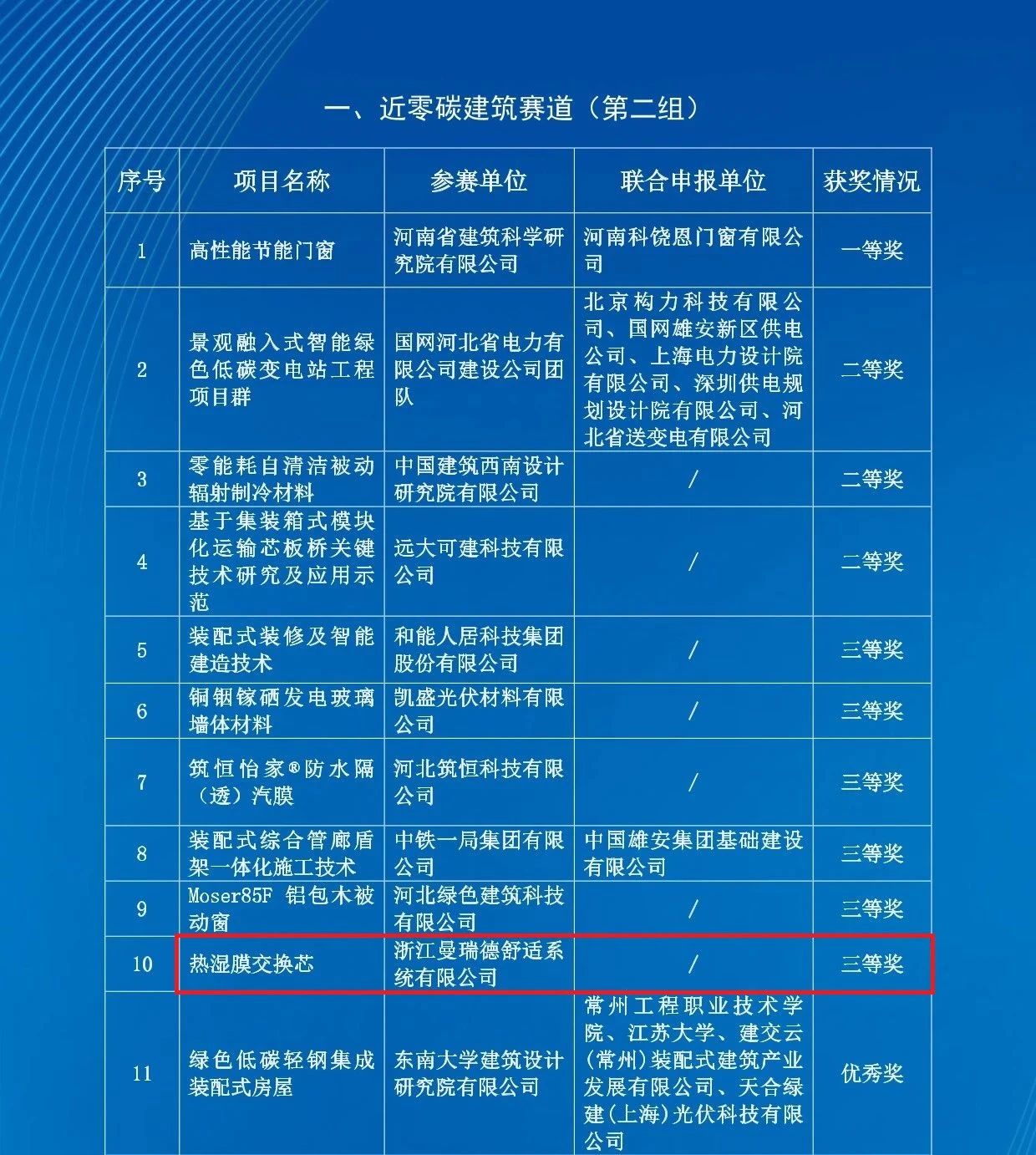 喜报！曼瑞德“热湿膜”交换芯荣膺雄安未来之城国际大赛三等奖，以核心技术赋能建筑“双碳”目标(图1)